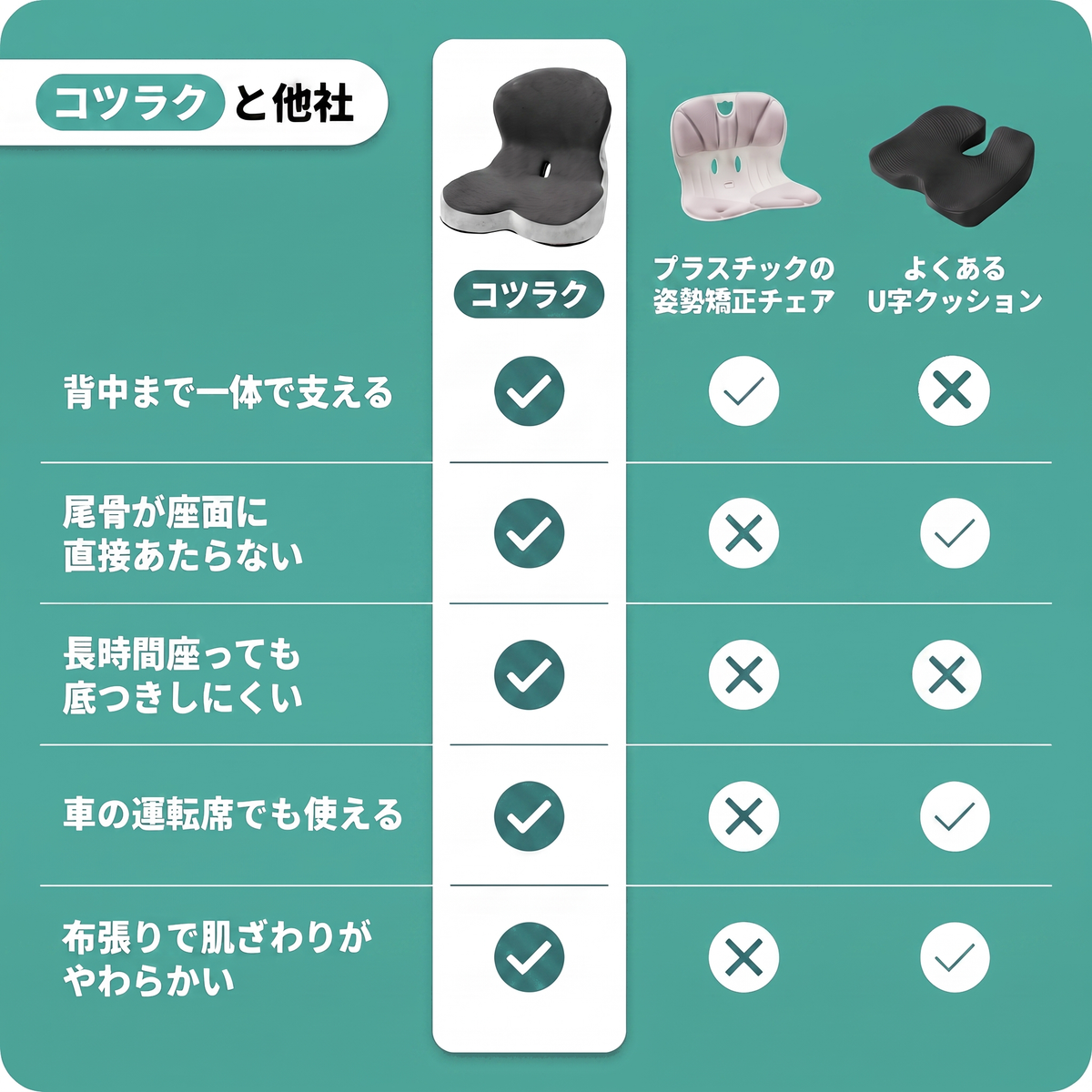 コツラク｜尾骨を浮かせる 骨盤サポートクッション