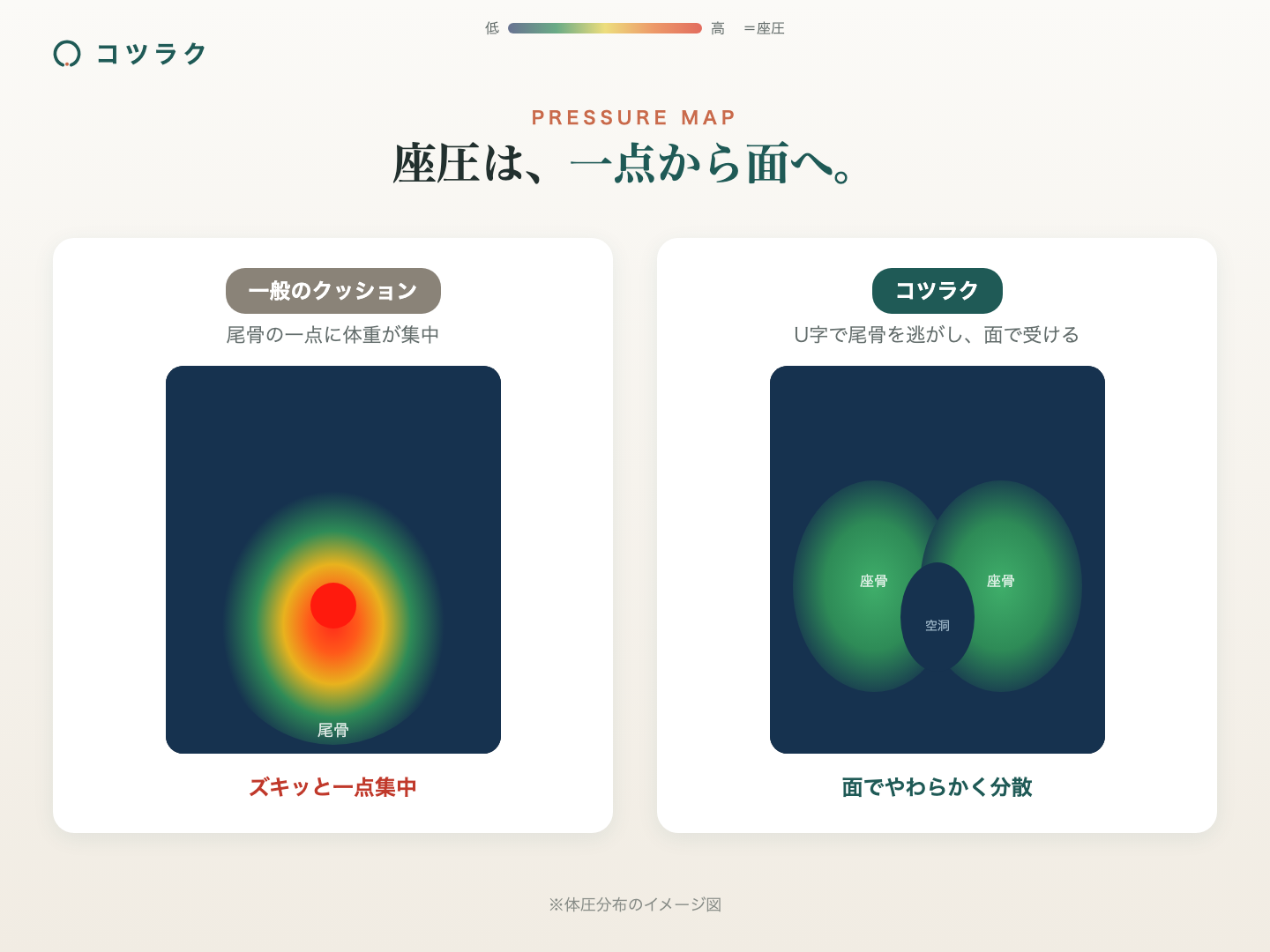 座圧の違い 一点集中から面へ分散